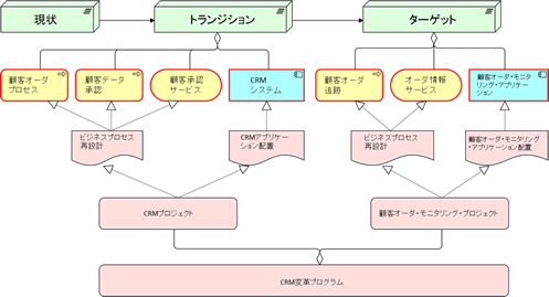 ArchiMateによるCRMシステム変革の記述例