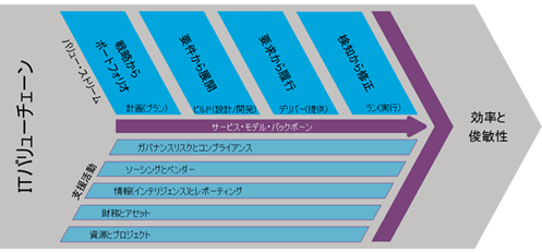 ITバリューチェーン