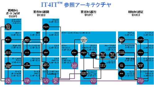 IT4IT™参照アーキテクチャ